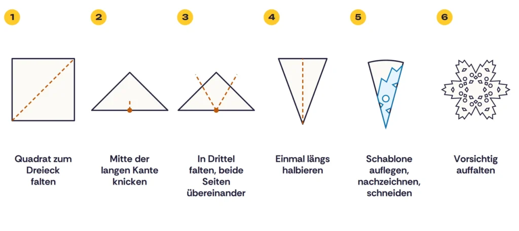 Schneeflocken falten in sechs Schritten: Quadrat zum Dreieck, Mitte knicken, in Drittel falten, halbieren, Schablone auflegen, auffalten